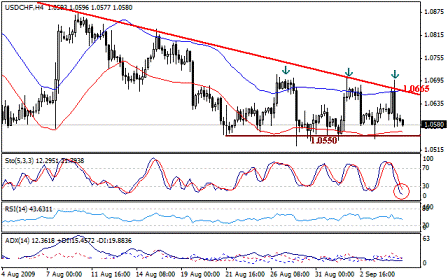 التحليل اليومي للعملات - الرسم البياني لزوج الفرانك السويسري مقابل الدولار
